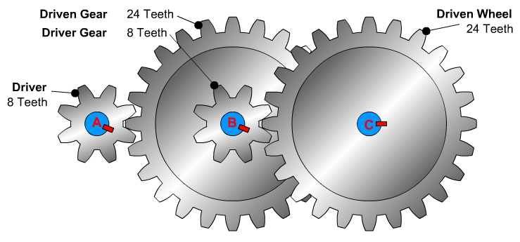 Compound Gear Train: Meaning, Application, Working and Examples