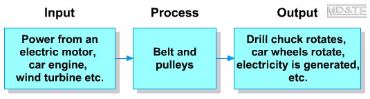 Process diamgram belt and pulleys