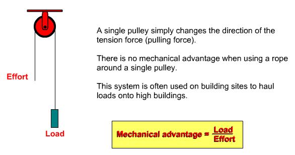 what are pulleys used in