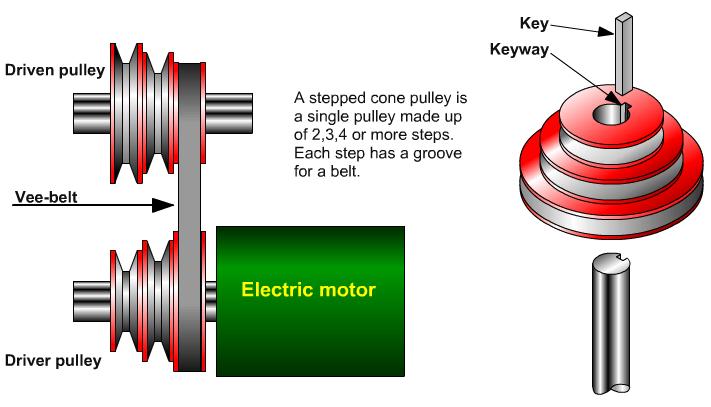 stepped cone pulleys